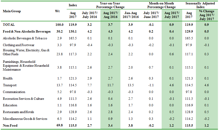 tender price index malaysia